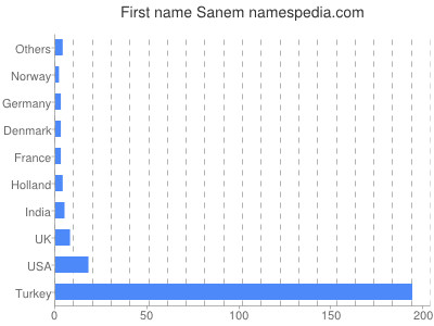 Given name Sanem