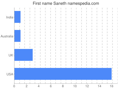 Given name Saneth