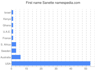Given name Sanette