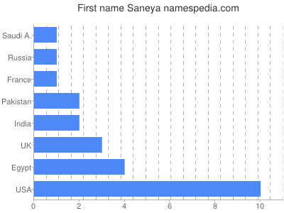 Given name Saneya