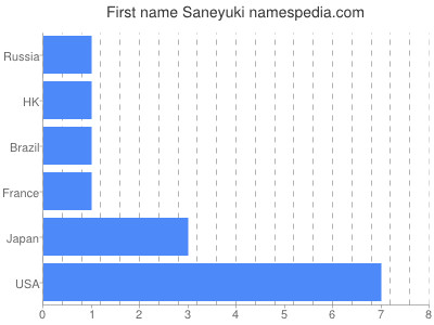 Given name Saneyuki
