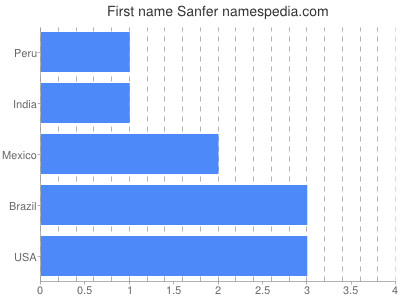 Given name Sanfer