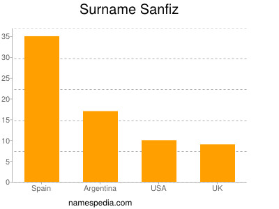 Surname Sanfiz