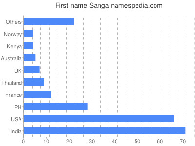 Given name Sanga