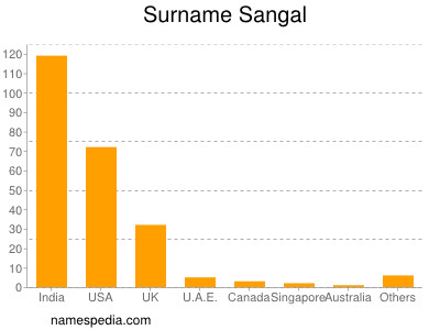 Surname Sangal