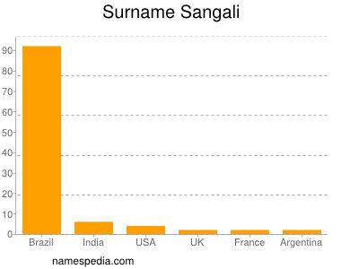 Surname Sangali