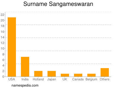 Surname Sangameswaran