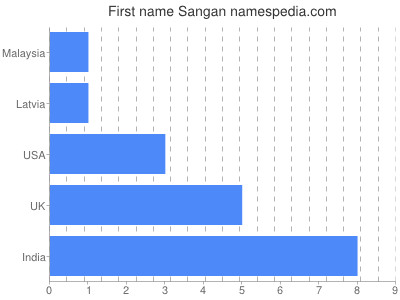 Given name Sangan