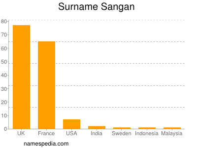 Surname Sangan