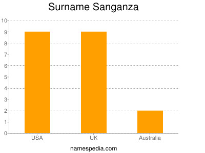 Surname Sanganza