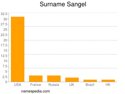Surname Sangel