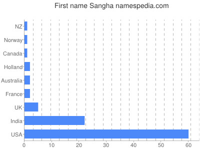 Given name Sangha