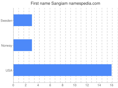 Given name Sangiam