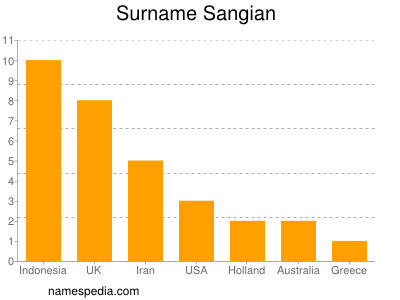 Surname Sangian