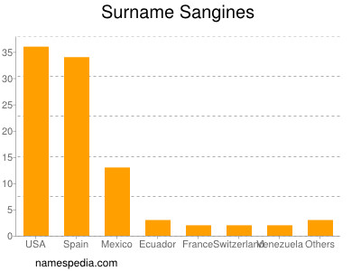 Surname Sangines
