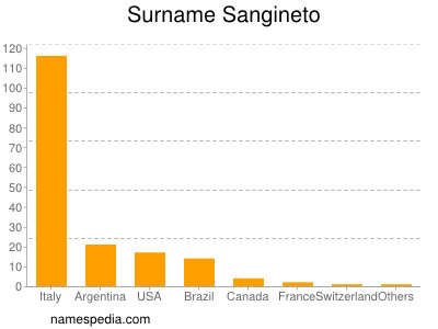 Surname Sangineto
