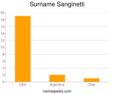 Surname Sanginetti