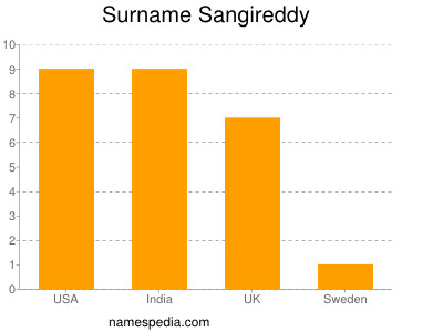 Surname Sangireddy