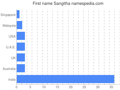 Given name Sangitha