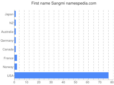 Given name Sangmi