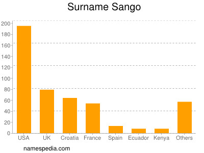 Surname Sango