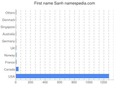 Given name Sanh