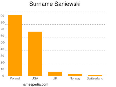 Surname Saniewski