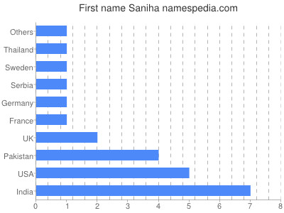 Given name Saniha