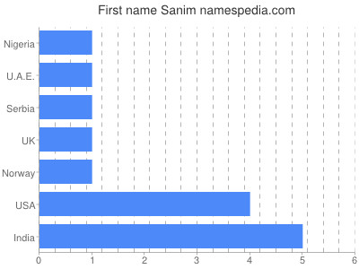 Given name Sanim