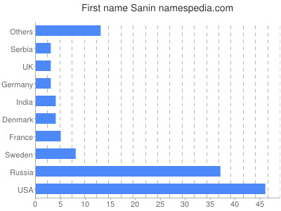Given name Sanin