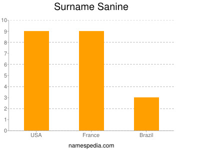 Surname Sanine