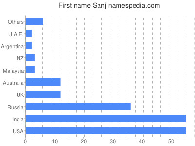 Given name Sanj