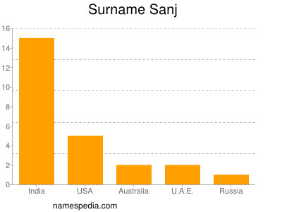 Surname Sanj