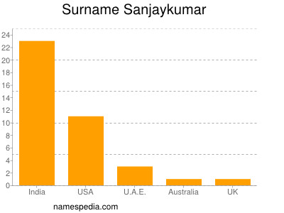 Surname Sanjaykumar