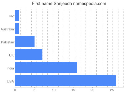 Given name Sanjeeda