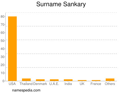 Surname Sankary