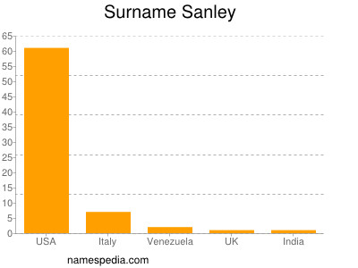 Surname Sanley