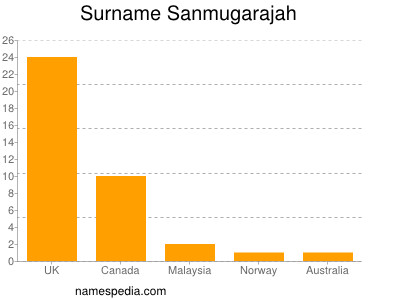 Surname Sanmugarajah
