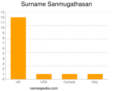 Surname Sanmugathasan