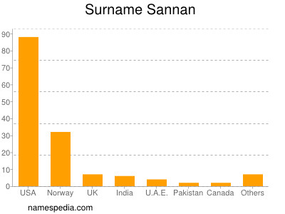 Surname Sannan