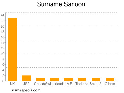 Surname Sanoon