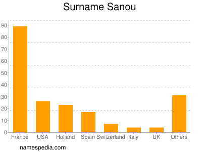 Surname Sanou