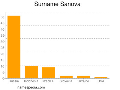 Surname Sanova