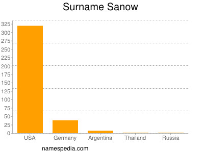 Surname Sanow