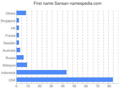 Given name Sansan