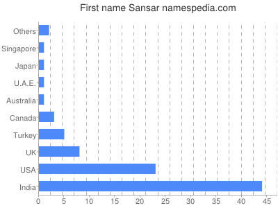 Given name Sansar