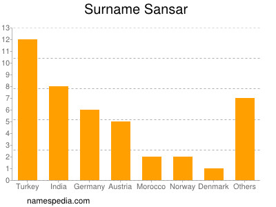 Surname Sansar