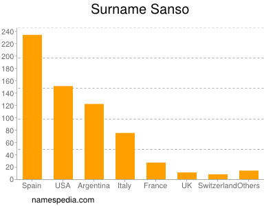 Surname Sanso