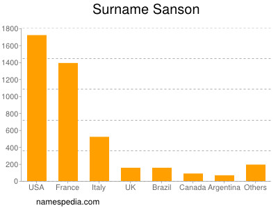Surname Sanson