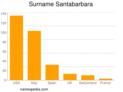 Surname Santabarbara